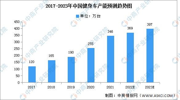 星空体育官方网站2023年中国健身车产能及产量预测分析