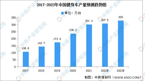 星空体育官方网站2023年中国健身车产能及产量预测分析(图2)