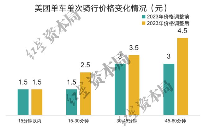 星空体育官方网站1小时45元！共享单车悄然涨价已贵过公交地铁(图2)