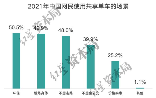 星空体育官方网站1小时45元！共享单车悄然涨价已贵过公交地铁(图4)