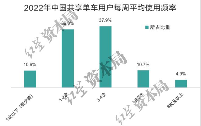 星空体育官方网站1小时45元！共享单车悄然涨价已贵过公交地铁(图6)