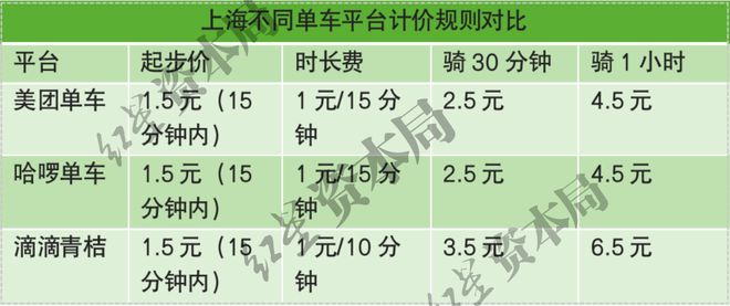 星空体育官方网站1小时45元！共享单车悄然涨价已贵过公交地铁(图3)