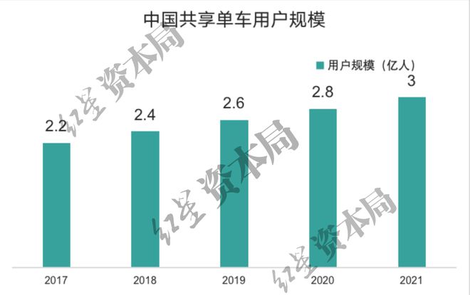 星空体育官方网站1小时45元！共享单车悄然涨价已贵过公交地铁(图5)