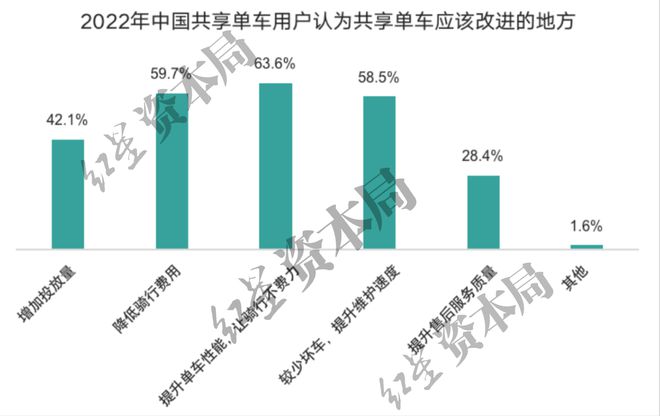 星空体育官方网站1小时45元！共享单车悄然涨价已贵过公交地铁(图7)