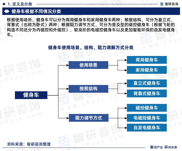 星空体育官网2023年健身车行业发展现状调查、竞争格局及未来前景预测报告(图3)