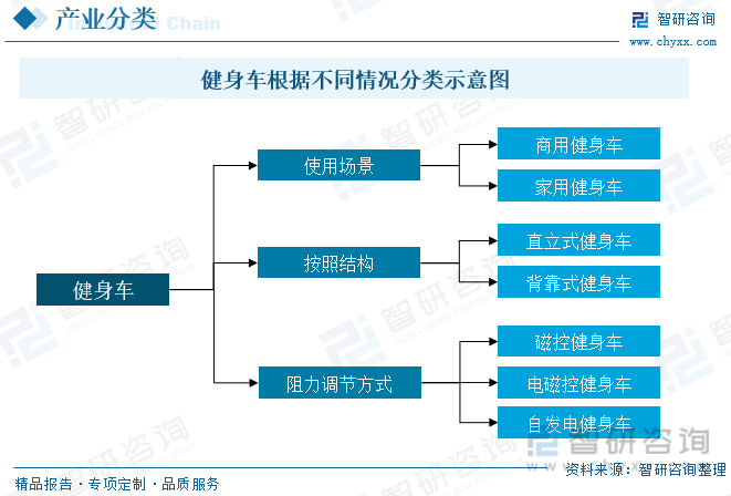 星空体育官网2023年中国健身车行业全景速览：智能化和互联网化将成重要发展方向[