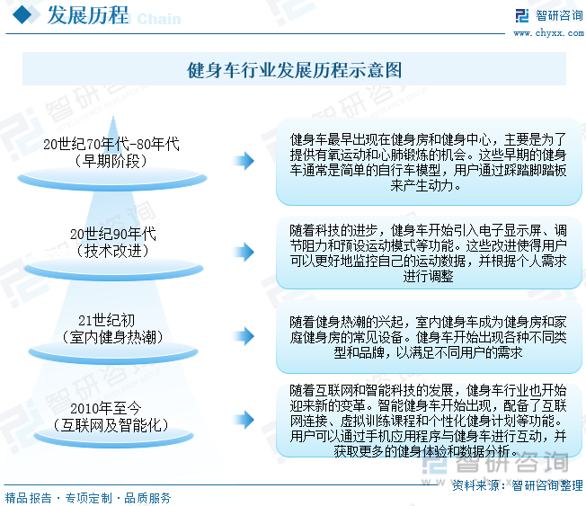 星空体育官网2023年中国健身车行业全景速览：智能化和互联网化将成重要发展方向[(图2)