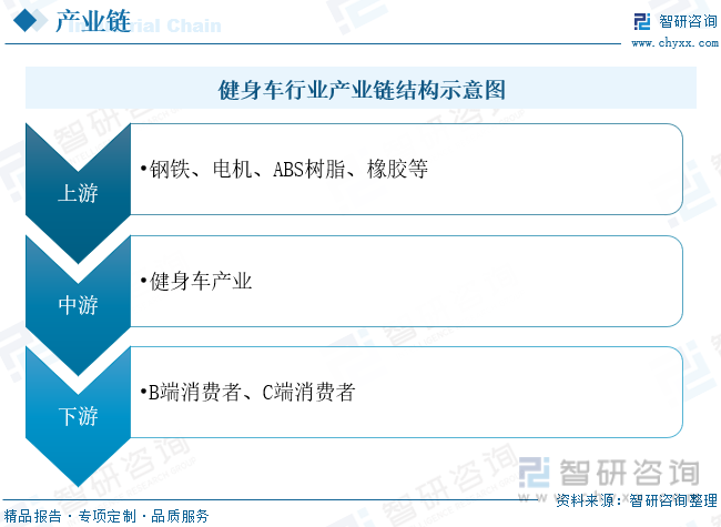 星空体育官网2023年中国健身车行业全景速览：智能化和互联网化将成重要发展方向[(图5)