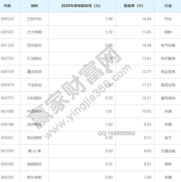 星空体育官方网站常年股息率排名前十名股息率是什么意思(图2)