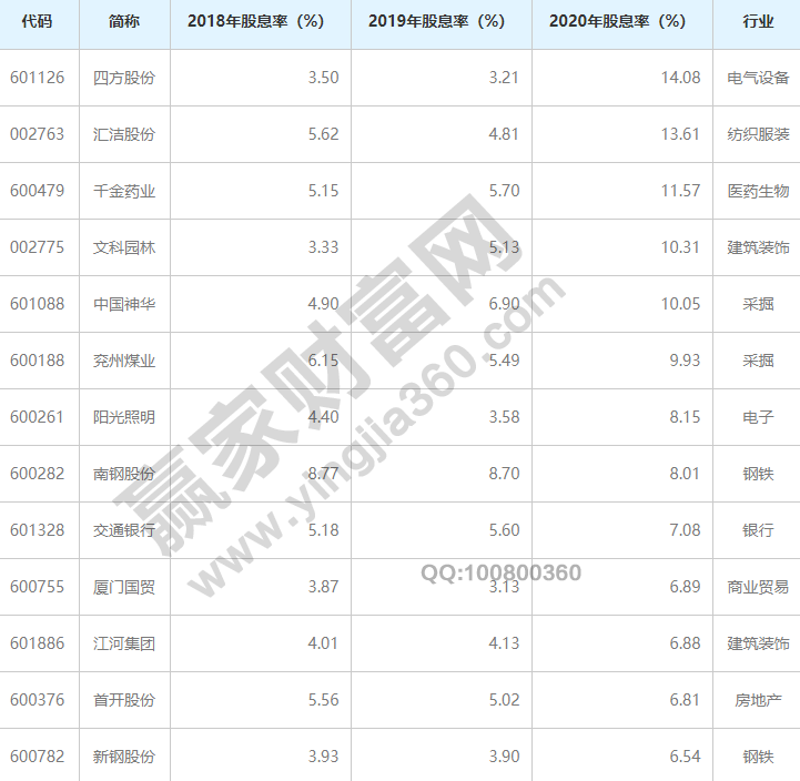 星空体育官方网站常年股息率排名前十名股息率是什么意思(图3)