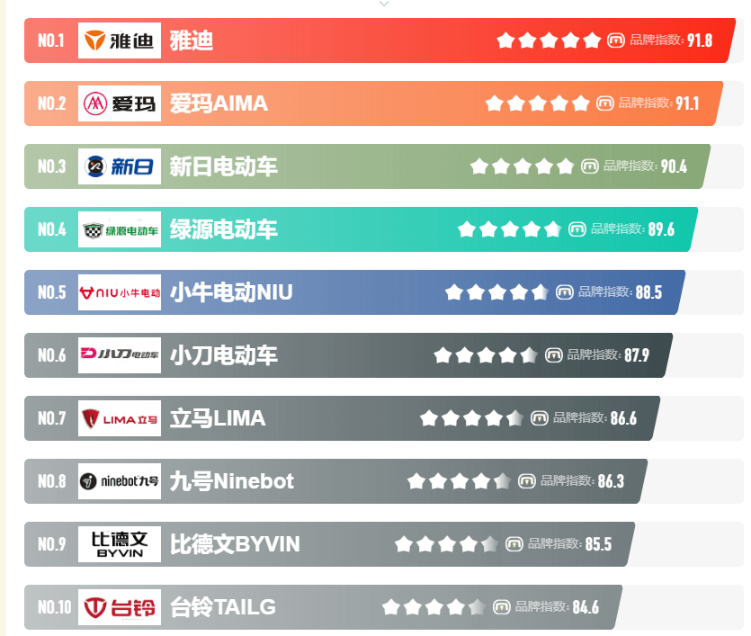 星空体育官方网站第十名：台铃(图7)