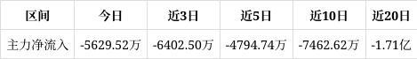 星空体育官网爱玛科技涨534%成交额878亿元近3日主力净流入-640250万